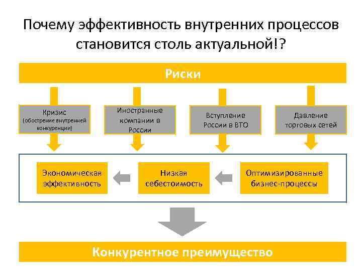 Процесс стал. Эффективность внутренних процессов. Внутренние процессы компании. Причины эффективности фирмы. Организация внутренних процессов в организации.