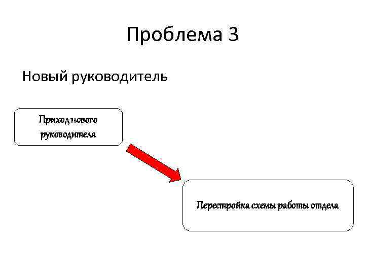 Проблема 3 Новый руководитель Приход нового руководителя Перестройка схемы работы отдела 