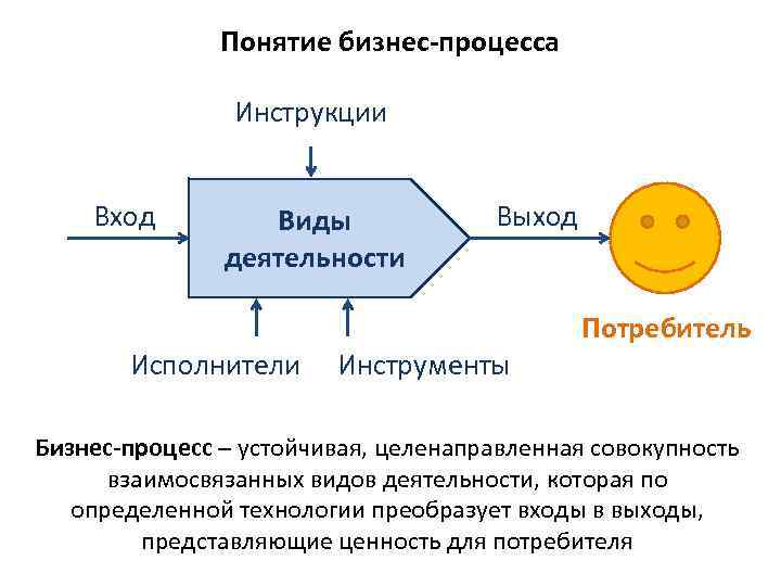 Бизнес процессы важность. Понятие бизнес-процесса. Выход бизнес-процесса это. Потребитель бизнес-процесса это.