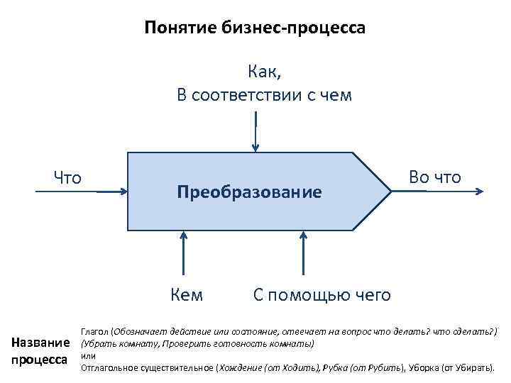 Понятие бизнес-процесса Как, В соответствии с чем Что Преобразование Кем Название процесса Во что