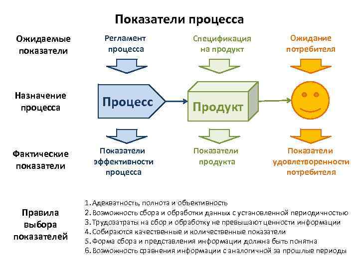 Какой из указанных процессов. Показатели продукта бизнес-процесса это. Временные показатели процесса.