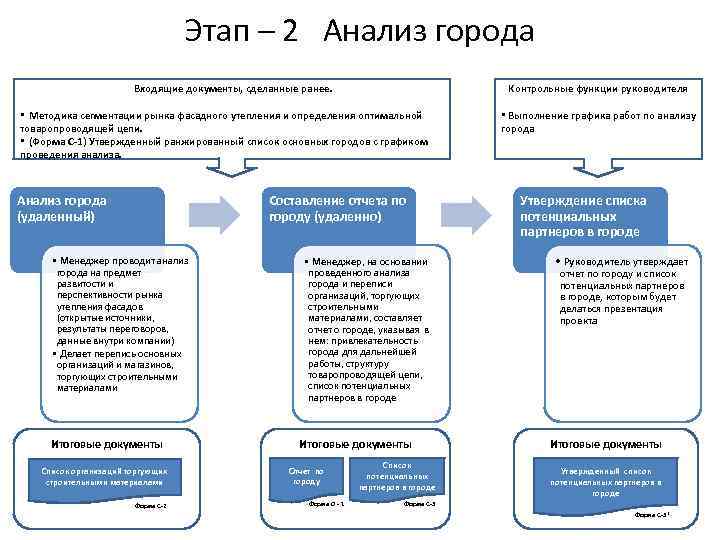 Анализ г. Анализ города. Контрольные функции руководителя. Анализ города образец. Исследование города.