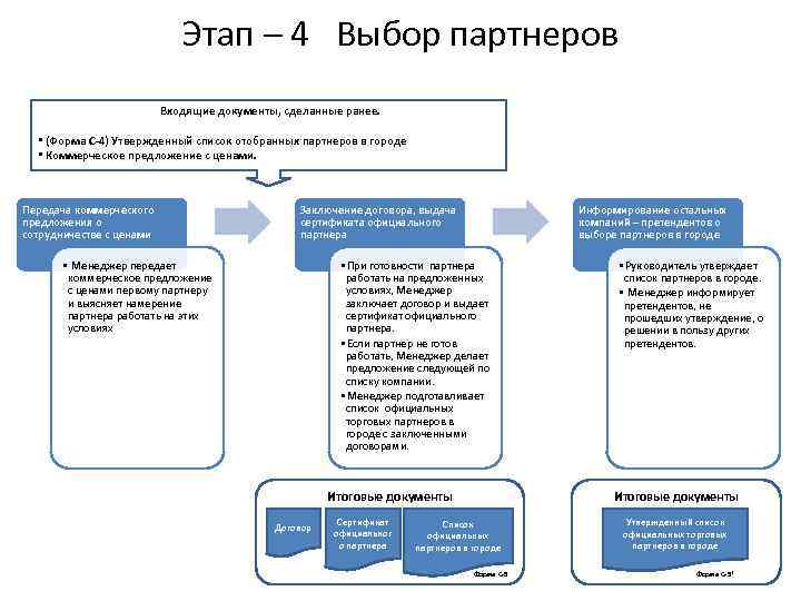 Этап – 4 Выбор партнеров Входящие документы, сделанные ранее. • (Форма С-4) Утвержденный список