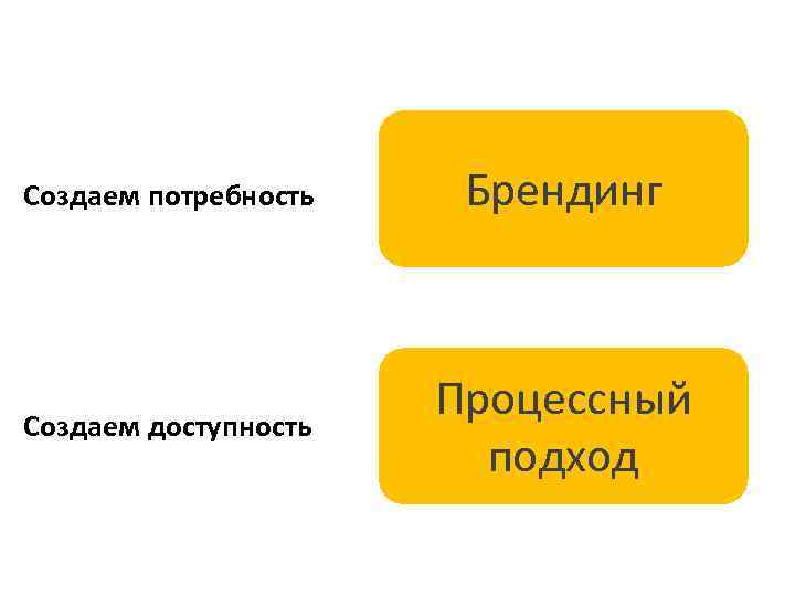 Создаем потребность Брендинг Создаем доступность Процессный подход 