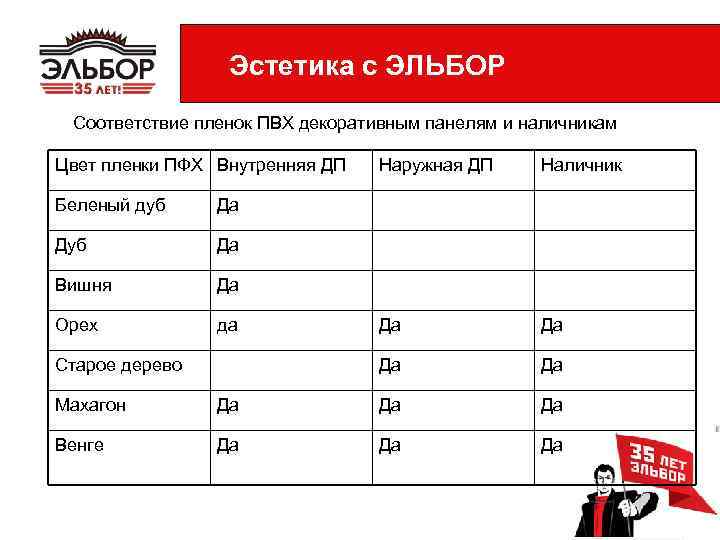 Эстетика с ЭЛЬБОР Соответствие пленок ПВХ декоративным панелям и наличникам Цвет пленки ПФХ Внутренняя
