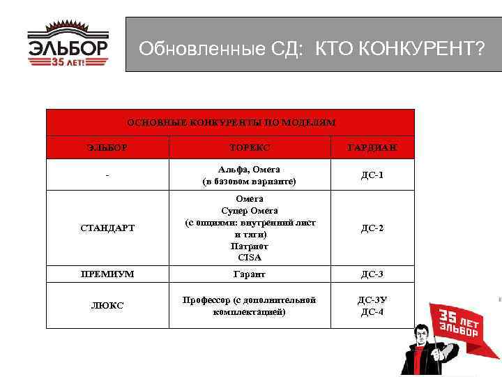Обновленные СД: КТО КОНКУРЕНТ? ОСНОВНЫЕ КОНКУРЕНТЫ ПО МОДЕЛЯМ ЭЛЬБОР ТОРЕКС ГАРДИАН - Альфа, Омега