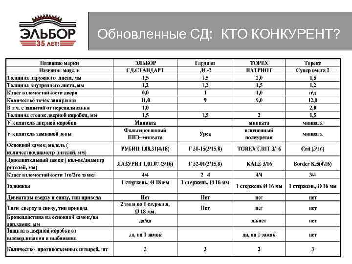 Обновленные СД: КТО КОНКУРЕНТ? 