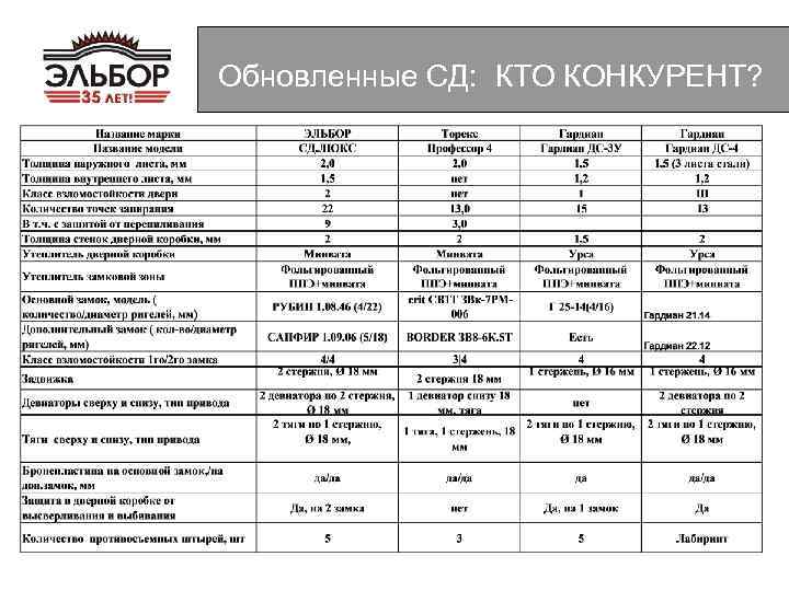 Обновленные СД: КТО КОНКУРЕНТ? 