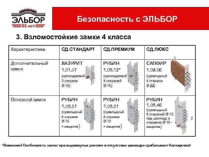 Безопасность с ЭЛЬБОР 3. Взломостойкие замки 4 класса Характеристика СД. СТАНДАРТ СД. ПРЕМИУМ СД.