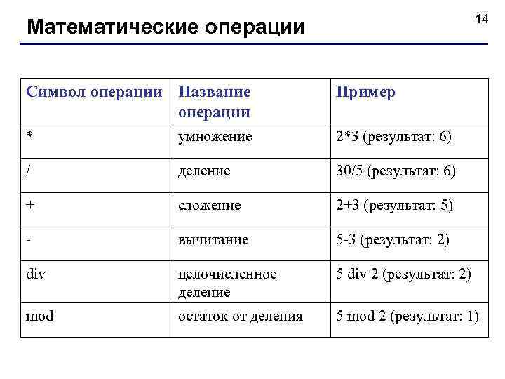 14 Математические операции Символ операции Название операции Пример * умножение 2*3 (результат: 6) /