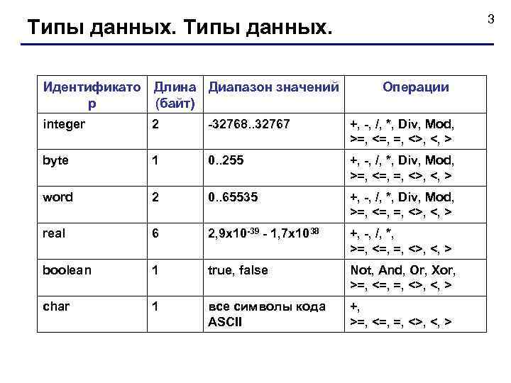 3 Типы данных. Идентификато Длина Диапазон значений р (байт) Операции integer 2 -32768. .
