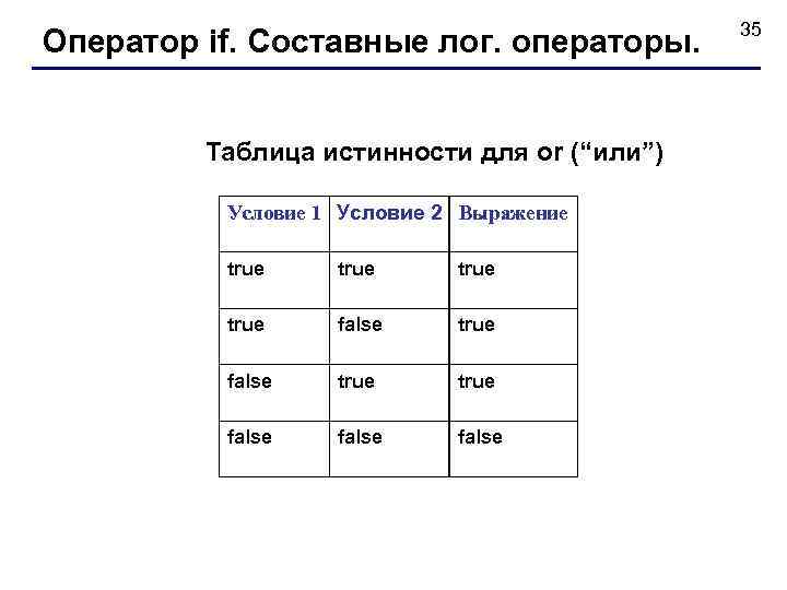 Оператор if. Составные лог. операторы. Таблица истинности для or (“или”) Условие 1 Условие 2