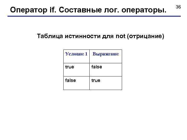 Оператор if. Составные лог. операторы. Таблица истинности для not (отрицание) Условие 1 Выражение true