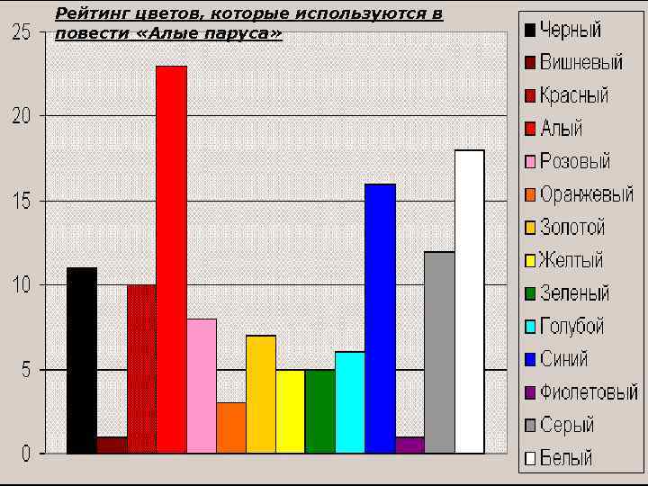 Рейтинг цветов, которые используются в повести «Алые паруса» 