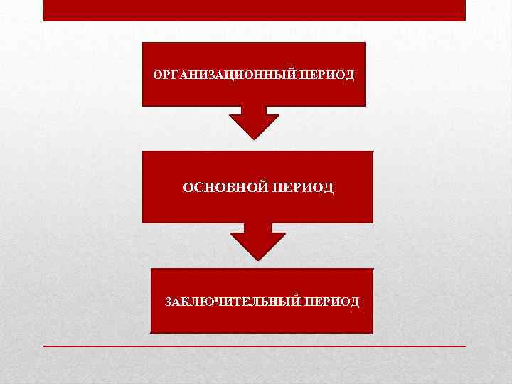 ОРГАНИЗАЦИОННЫЙ ПЕРИОД ОСНОВНОЙ ПЕРИОД ЗАКЛЮЧИТЕЛЬНЫЙ ПЕРИОД 