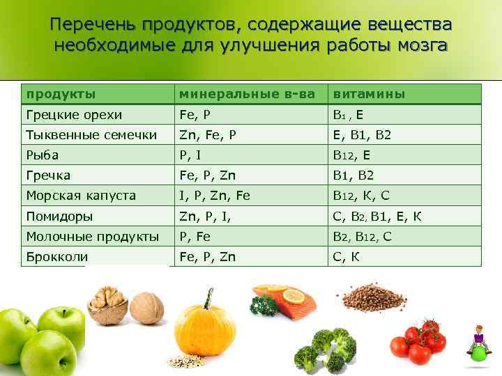 Перечень продуктов, содержащие вещества необходимые для улучшения работы мозга продукты минеральные в-ва витамины Грецкие