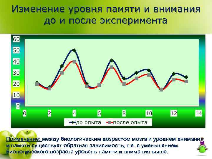 Изменение уровня памяти и внимания до и после эксперимента Примечание: между биологическим возрастом мозга