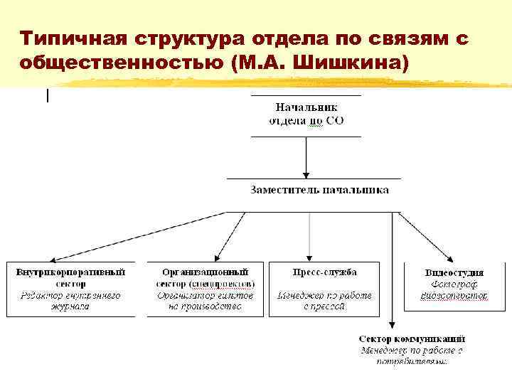 Департамент связи