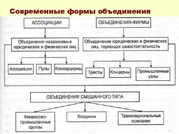 Формы объединения предприятий