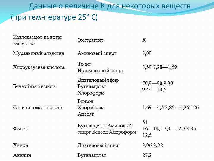 Данные о величине К для некоторых веществ (при тем пературе 25° С) Извлекаемое из