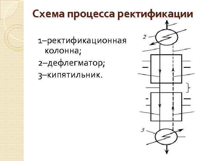 Схема технологического процесса ректификации