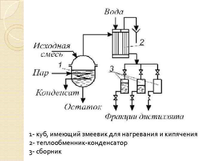1 - куб, имеющий змеевик для нагревания и кипячения 2 - теплообменник-конденсатор 3 -