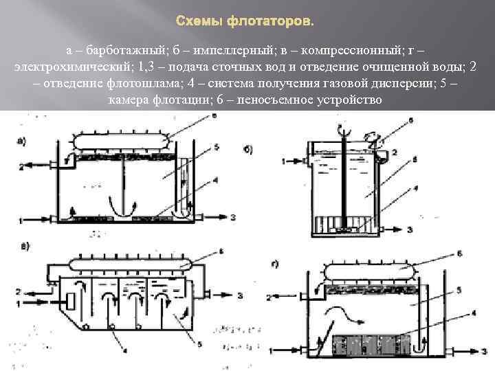 Электрофлотация