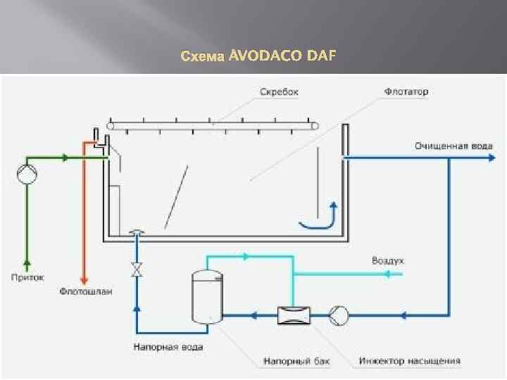 Схема флотационной установки