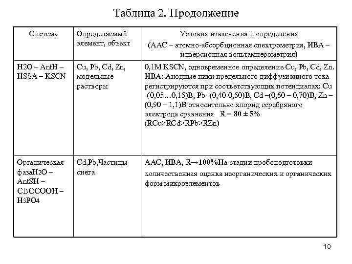 Таблица 2. Продолжение Система Определяемый элемент, объект Условия извлечения и определения (ААС – атомно-абсорбционная