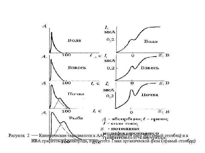 Рисунок 2 ── Кинетические зависимости в ААС «холодного» пара Hg (левый столбец) и в