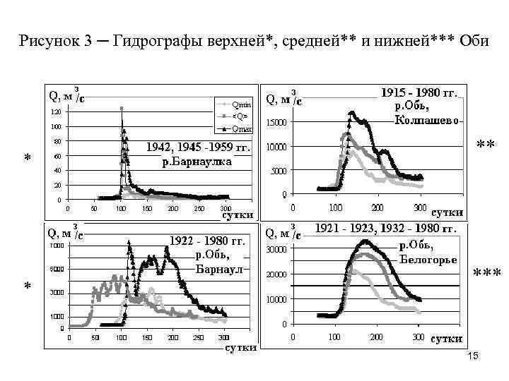 Рисунок 3 ─ Гидрографы верхней*, средней** и нижней*** Оби * * ** *** 15