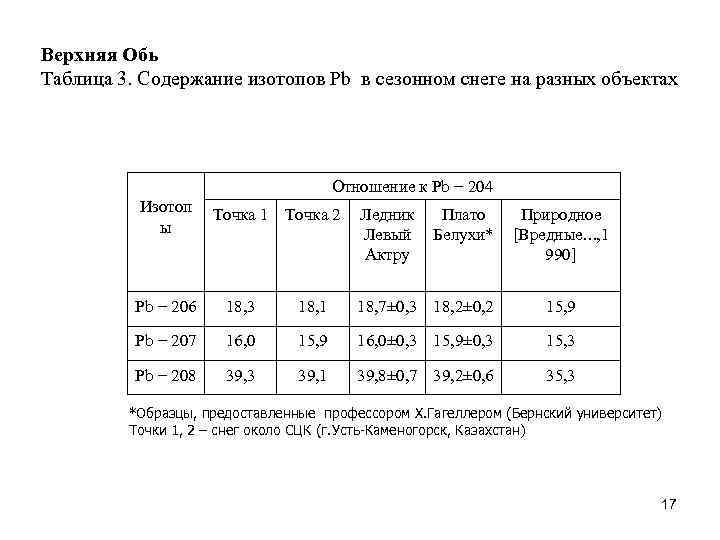 Верхняя Обь Таблица 3. Содержание изотопов Pb в сезонном снеге на разных объектах Отношение
