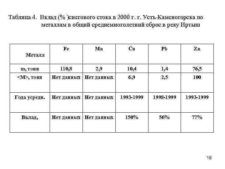 Таблица 4. Вклад (% )снегового стока в 2000 г. г. Усть-Каменогорска по металлам в