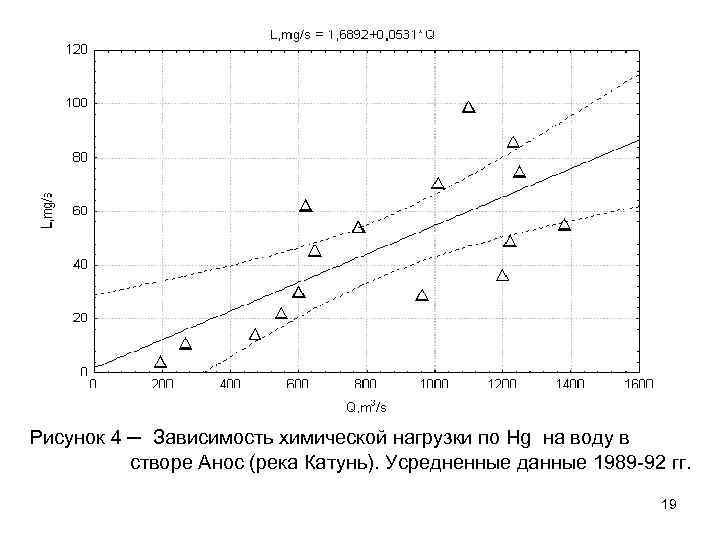 Рисунок 4 ─ Зависимость химической нагрузки по Hg на воду в створе Анос (река