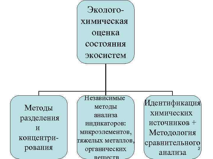 Экологохимическая оценка состояния экосистем Методы разделения и концентрирования Независимые методы анализа индикаторов: микроэлементов, тяжелых