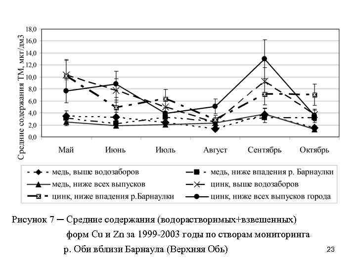 Рисунок 7 ─ Средние содержания (водорастворимых+взвешенных) форм Cu и Zn за 1999 -2003 годы