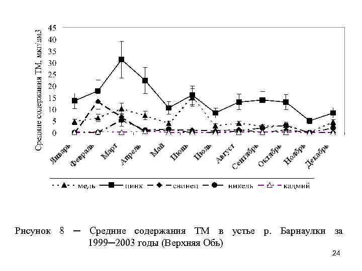 Рисунок 8 ─ Средние содержания ТМ в устье р. Барнаулки за 1999─2003 годы (Верхняя