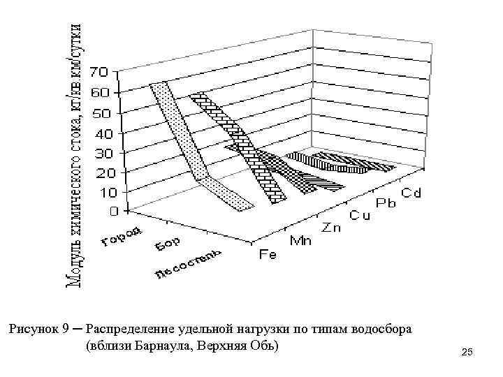 Рисунок 9 ─ Распределение удельной нагрузки по типам водосбора (вблизи Барнаула, Верхняя Обь) 25