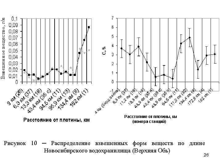 Рисунок 10 ─ Распределение взвешенных форм веществ по длине Новосибирского водохранилища (Верхняя Обь) 26