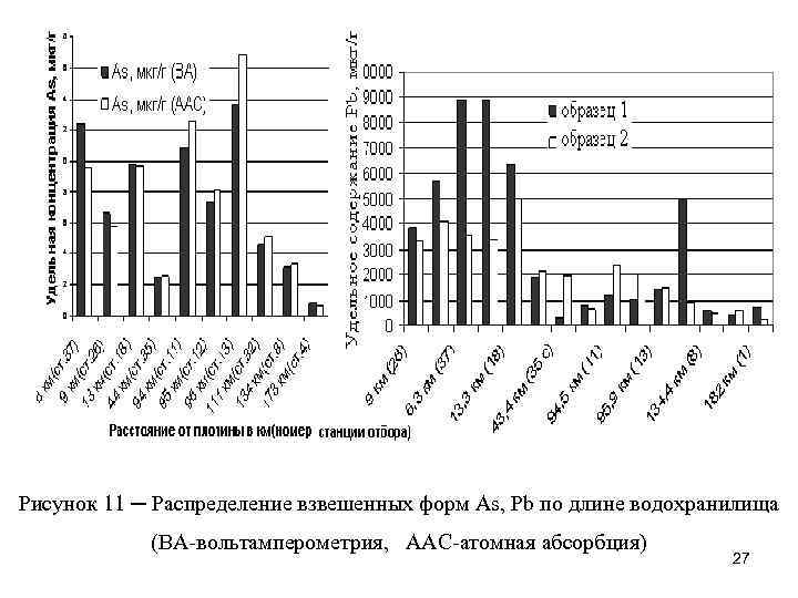 Рисунок 11 ─ Распределение взвешенных форм As, Pb по длине водохранилища (ВА-вольтамперометрия, ААС-атомная абсорбция)