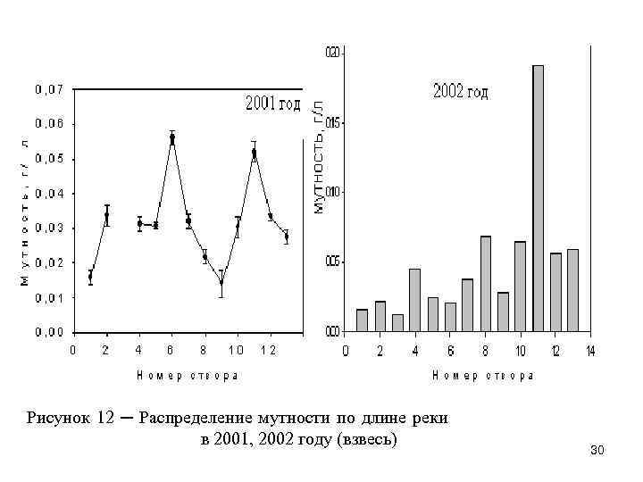 Рисунок 12 ─ Распределение мутности по длине реки в 2001, 2002 году (взвесь) 30
