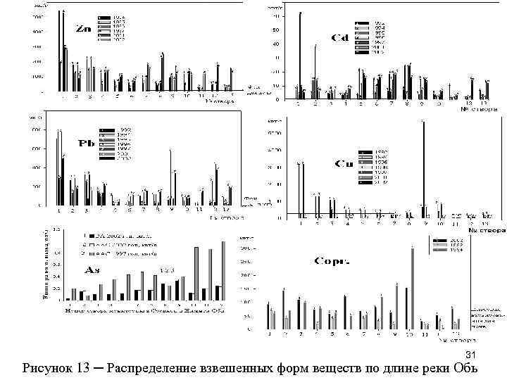 31 Рисунок 13 ─ Распределение взвешенных форм веществ по длине реки Обь 