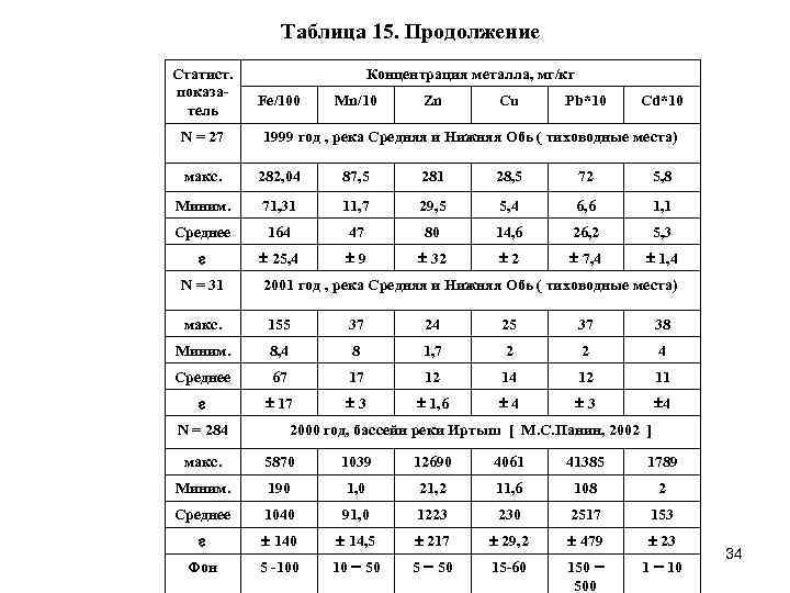 Таблица 15. Продолжение Статист. показатель N = 27 Концентрация металла, мг/кг Fe/100 Mn/10 Zn