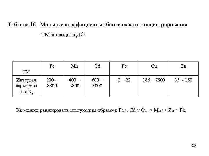 Таблица 16. Мольные коэффициенты абиотического концентрирования ТМ из воды в ДО Fe Mn Cd