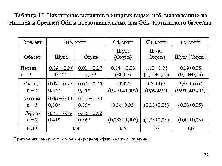Таблица 17. Накопление металлов в хищных видах рыб, выловленных на Нижней и Средней Оби
