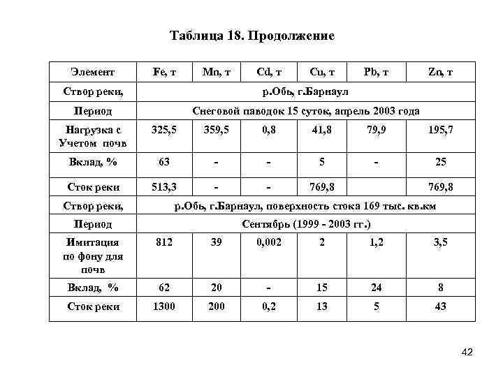 Таблица 18. Продолжение Элемент Fe, т Mn, т Cd, т Cu, т Pb, т