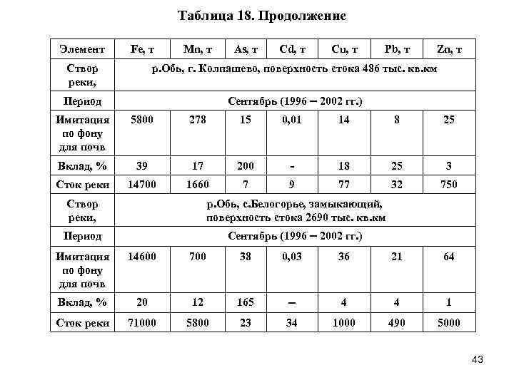 Таблица 18. Продолжение Элемент Fe, т Mn, т As, т Cd, т Cu, т