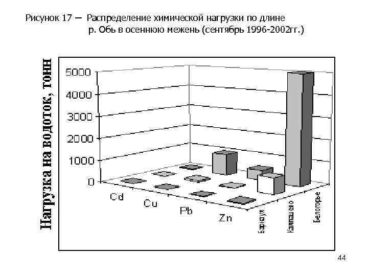 Рисунок 17 ─ Распределение химической нагрузки по длине р. Обь в осеннюю межень (сентябрь