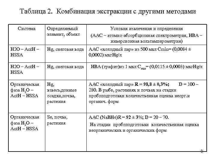 Таблица 2. Комбинация экстракции с другими методами Система Определяемый элемент, объект Условия извлечения и