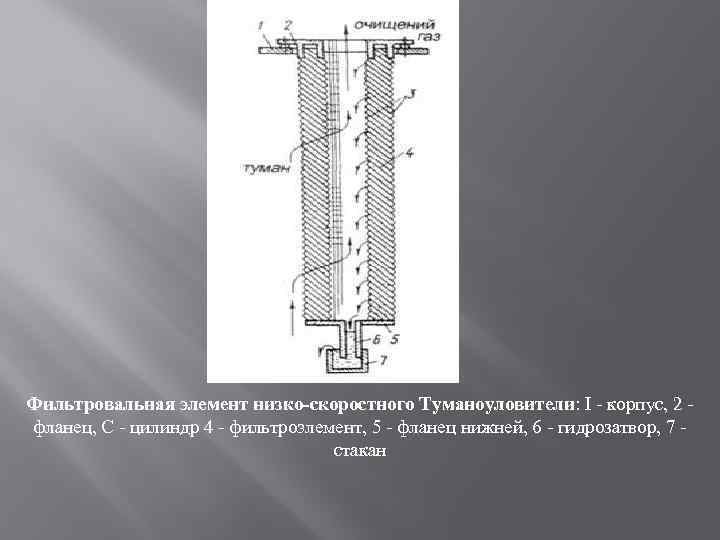 Фильтровальная элемент низко-скоростного Туманоуловители: I корпус, 2 фланец, С цилиндр 4 фильтроэлемент, 5 фланец